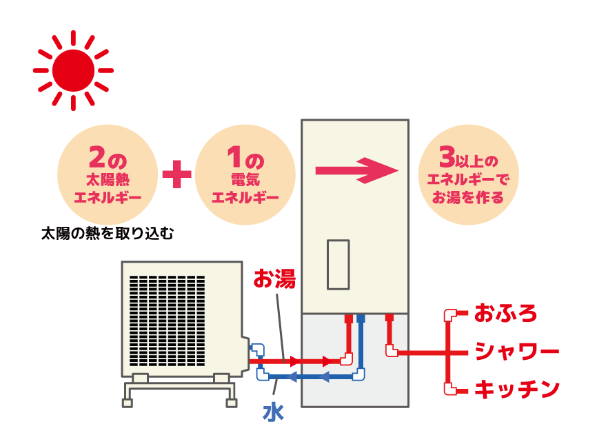電気温水器からエコキュートに交換！ 違いやメリット、工事費用