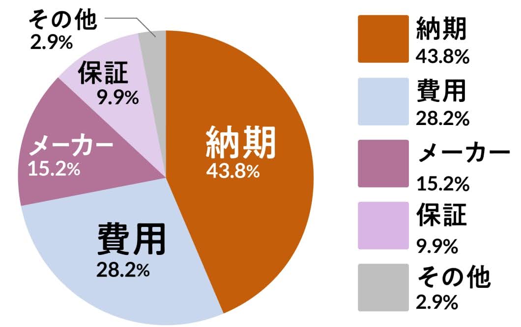 グラフ 納期43.8%費用28.2% メーカー15.2% 保証9.9% その他2.9%