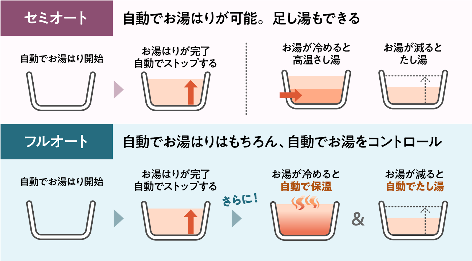 図　セミオートのエコキュートは自動でお湯はりが可能。足し湯もできる。自動でお湯はりを開始し、お湯はりが完了すると自動でストップする。お湯が冷めると自動操作で高温のお湯で高温さし湯を行える。お湯が減ると手動操作でお湯を足して足し湯を行える。フルオートのエコキュートは自動でお湯はりはもちろん、自動でお湯をコントロール。自動でお湯はりを開始し、お湯はりが完了すると自動でストップうすｒのはセミオートと同じ。さらに、お湯が冷めると自動で保温、お湯が減ると自動で足し湯を行う。