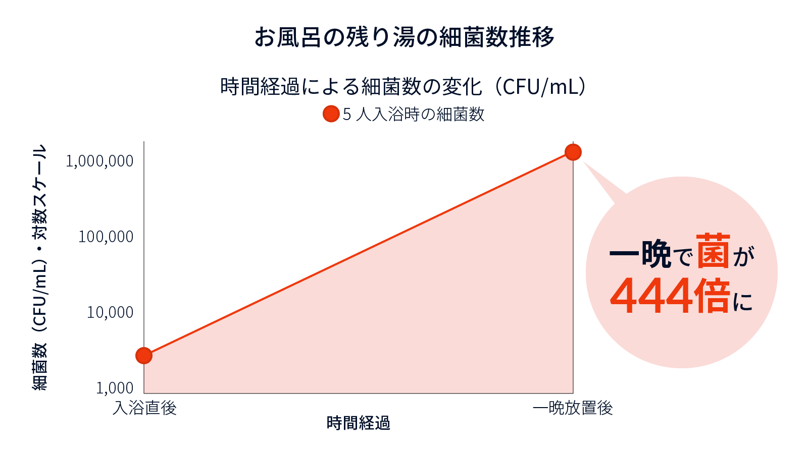 お風呂の残り湯の細菌数推移。5人入浴直後2,700 CFU/mL。一晩放置で1,200,000 CFU/mL。一晩で菌が約444倍に増える