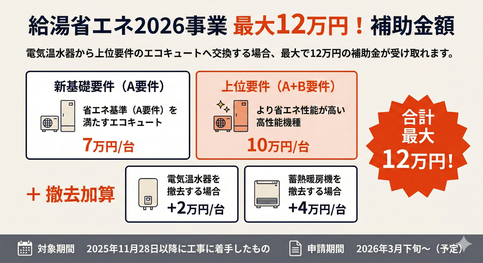 給湯省エネ2026事業の補助額は最大12万円！電気温水器から下記要件のエコキュートへ交換する場合、最大で12万円の補助金が受け取れます。 新基礎要件（Ａ要件）：省エネ基準（Ａ要件）を満たすエコキュート。1台につき7万円。 上位要件（Ａ＋Ｂ要件）：より省エネ性能が高い高機能機種。1台につき10万円。 撤去加算：電気温水器を撤去する場合プラス2万円。蓄熱暖房機を撤去する場合プラス4万円。 対象期間：2025年11月28日以降に工事に着手したもの。 申請期間：2026年3月下旬～（予定）