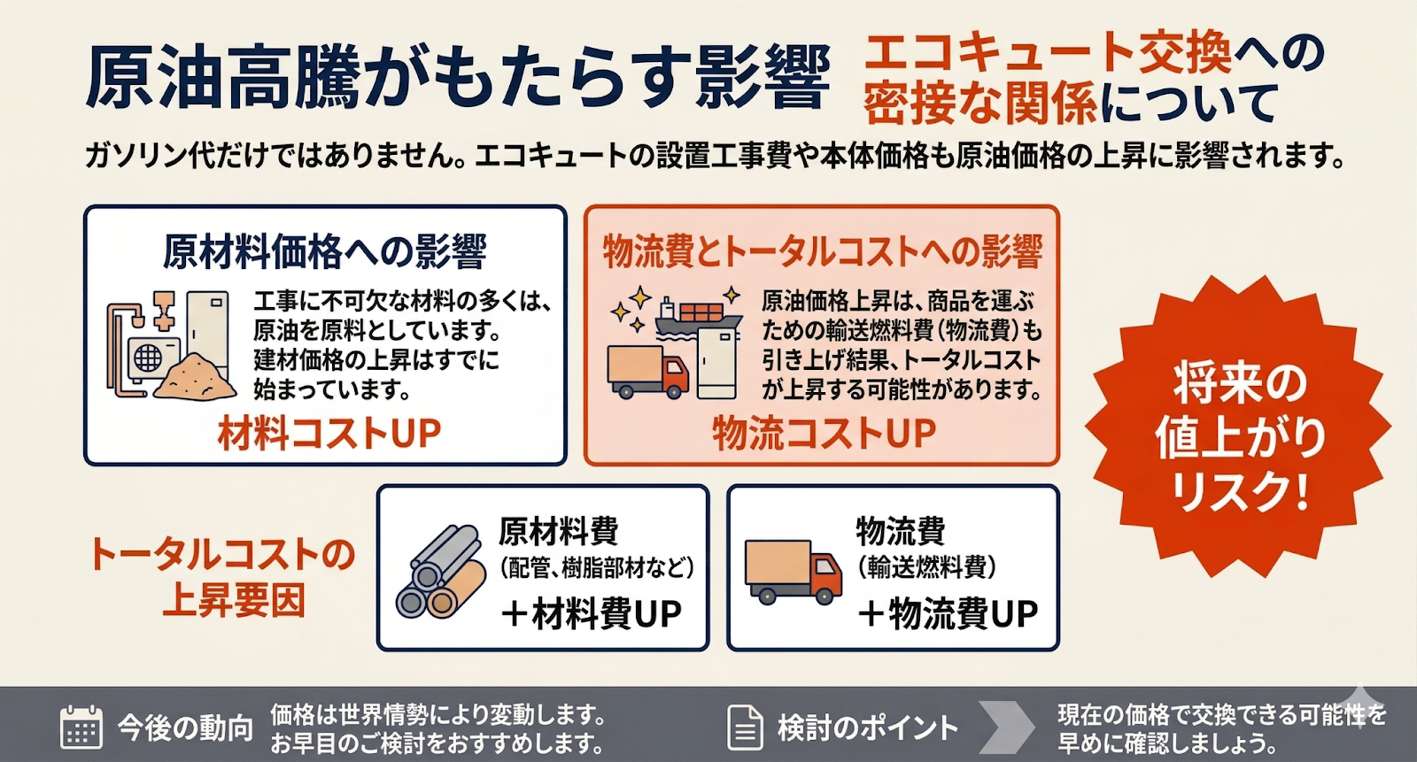 原油高騰がもたらす影響。エコキュート交換への密接な関係について。 ガソリン代だけではありません。エコキュートの設置工事費や本体価格も原油価格の上昇に影響されます。 原材料価格への影響。工事に不可欠な材料の多くは、原油を原料としています。建材価格の上昇はすでに始まっています。材料コストUP。 物流費とトータルコストへの影響。原油価格上昇は、商品を運ぶための輸送燃料費（物井流日）も引き上げ結果、トータルコストが上昇する可能性があります。物流コストUP。 トータルコストの上昇要因。原材料費（配管、樹脂部材など）UP。物流費（輸送燃料費）UP。将来の値上がりリスク！
