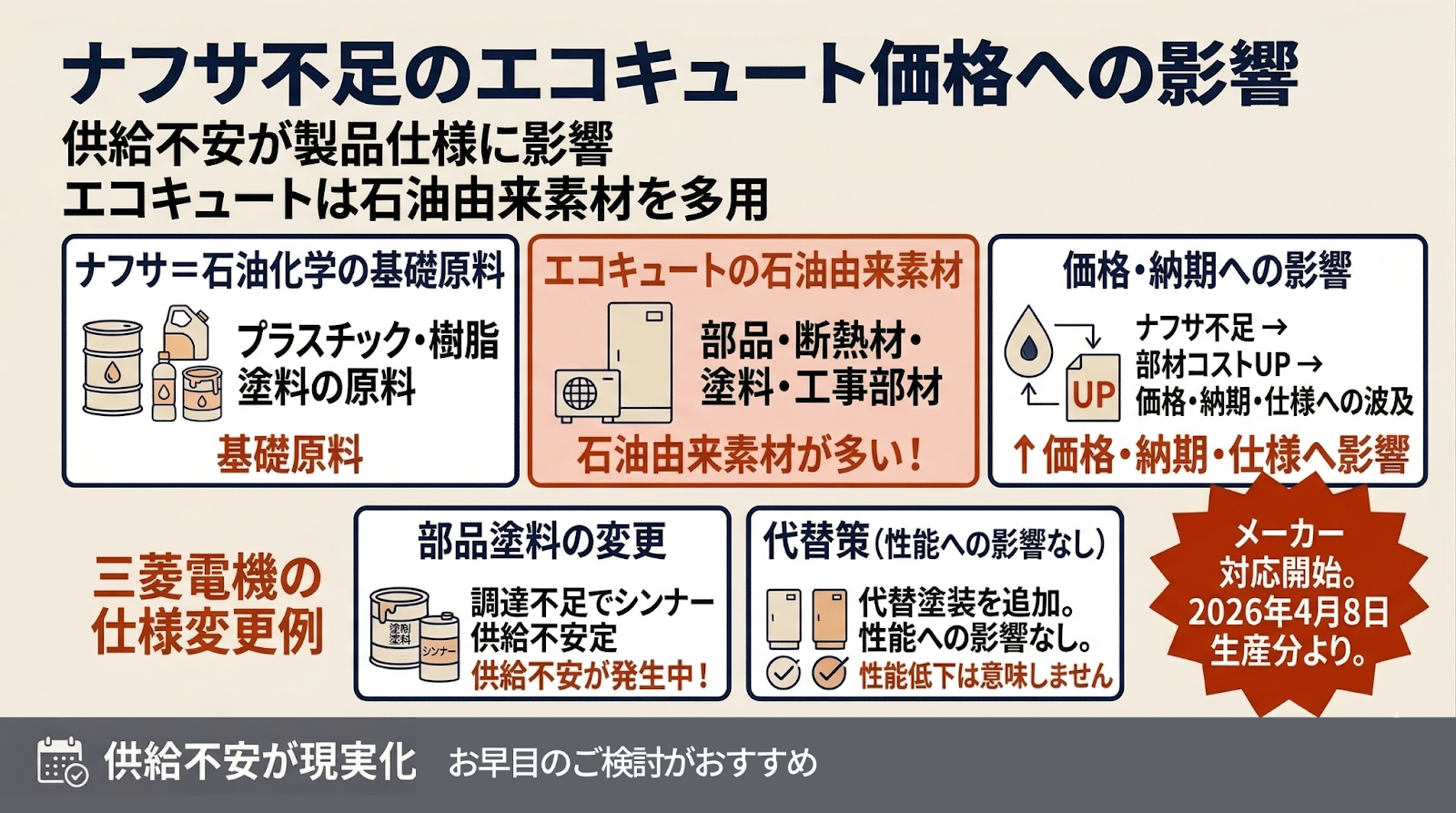 ナフサ不足のエコキュート価格への影響。供給不安が製品仕様に影響。エコキュートは石油由来素材を多用。 ナフサとは、石油化学の基礎原料。プラスチック、樹脂、塗料の原料。 エコキュート内の石油由来素材は、部品、断熱材、塗料、工事部品など。 価格・納期への影響の流れは、ナフサ不足→部材コストアップ→価格・納期・仕様への波及。 三菱における仕様変更例。部品塗料の変更。調達不足でシンナー供給不安定。代替案として、代替塗料を追加。性能への影響はなし、性能低下もしない。2026年4月8日生産分から対応開始。 供給不安が現実化する前に、早めの検討がおすすめ。
