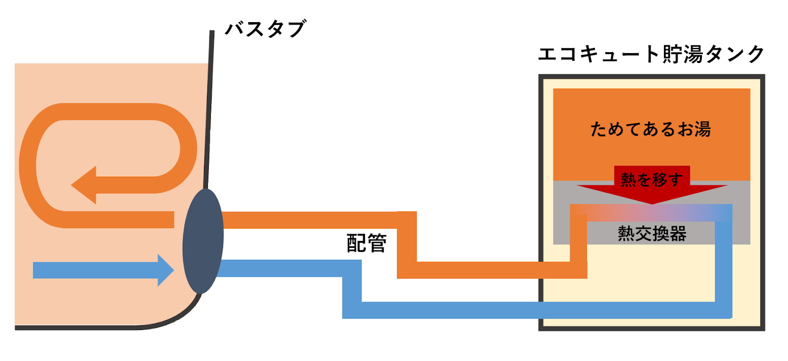 図　バスタブ内の冷めたお湯をエコキュート貯湯タンクへ移動させる。タンクにためてあるお湯の温度だけを熱交換器を使って冷めたお湯に移す。温度がうつってあたたまったお湯をバスタブに戻す。