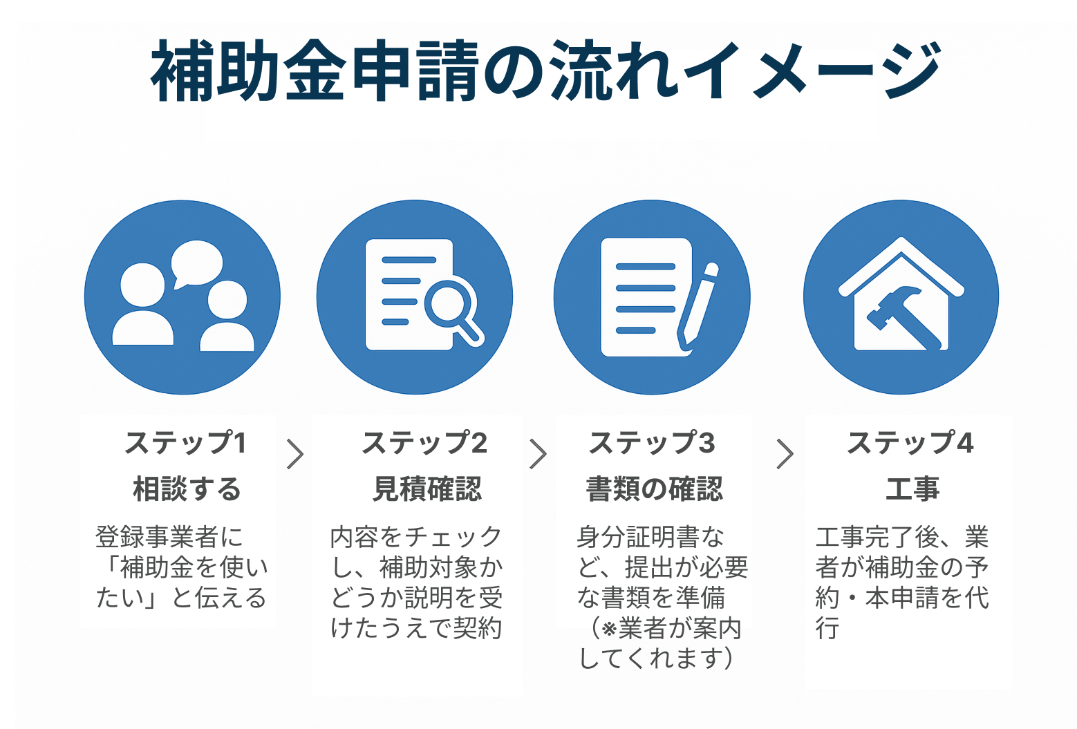 補助金申請の流れを示す図。相談→見積確認→書類確認→工事、の4ステップで申請が進む。 ステップ1「相談する」。登録事業者に「補助金を使いたい」と伝える。 ステップ2「見積確認」。内容をチェックし、補助対象かどうか説明を受けたうえで契約。 ステップ3「書類の確認」。身分証明書など、提出に必要な書類を準備（※業者が案内してくれます）。 ステップ4「工事」。工事完了後、業者が補助金の予約・本申請を代行。