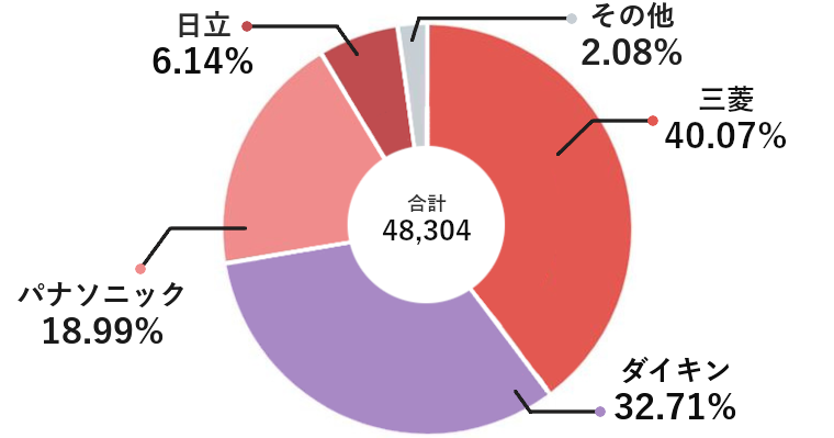 当社の交換実績中のメーカー別シェア率。三菱40.07%、ダイキン32.71％、パナソニック18.99％、日立6.14％、その他2.08％。