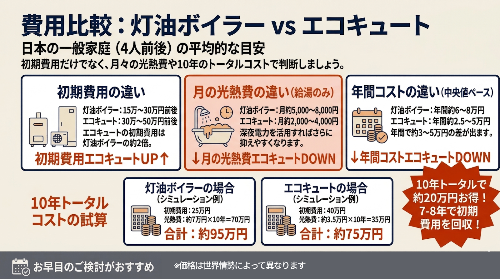 費用比較：灯油ボイラーVSエコキュート。日本の一般家庭（4人前後）の平均的な目安。初期費用だけでなく、月々の光熱費や10年のトータルコストで判断しましょう。価格は世界情勢によって異なります。 初期費用のちがい。灯油ボイラー：15万～30万円前後。エコキュート：30万～50万円前後。エコキュートの初期費用は灯油ボイラーの約2倍。初期費用はエコキュートの方が高い。 月の光熱費のちがい（給湯のみ）。灯油ボイラー：月約5,000～8,000円。エコキュート：月約2,000～4,000円。深夜電力を活用すればさらに抑えやすくなります。月の光熱費ははエコキュートの方が低い。 年間コストのちがい（中央値ベース）。灯油ボイラー：年間約6～8万円。エコキュート：年間約2.5～5万円。年間で約3～5万円の差が出ます。年間コストははエコキュートの方が低い。 10年トータルコストの試算。灯油ボイラーのシミュレーション例。初期費用：25万円。光熱費：約7万円×10年＝70万円。合計約95万円。エコキュートのシミュレーション例。初期費用：40万円。光熱費：約3.5万円×10年＝35万円。合計約75万円。 10年トータルで約20万円お得。7～8年で初期費用を回収！お早めのご検討がおすすめ