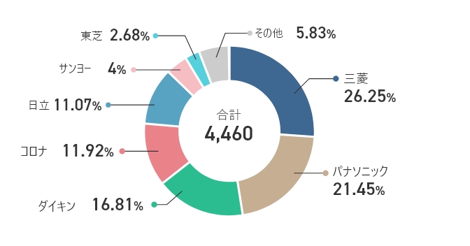 円グラフ　急湯デポで交換対応したメーカーの比率を示している。4,460件のうち、三菱が26.25％と最も多く、続いてパナソニック21.45％、ダイキン18.81％、コロナ11.92％、日立11.07％、サンヨー4％、東芝2.68％、その他5.83％となっている。