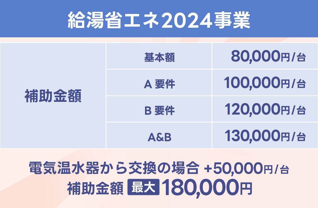 表画像　基本学8万円台から最大18万円の補助金額が出る