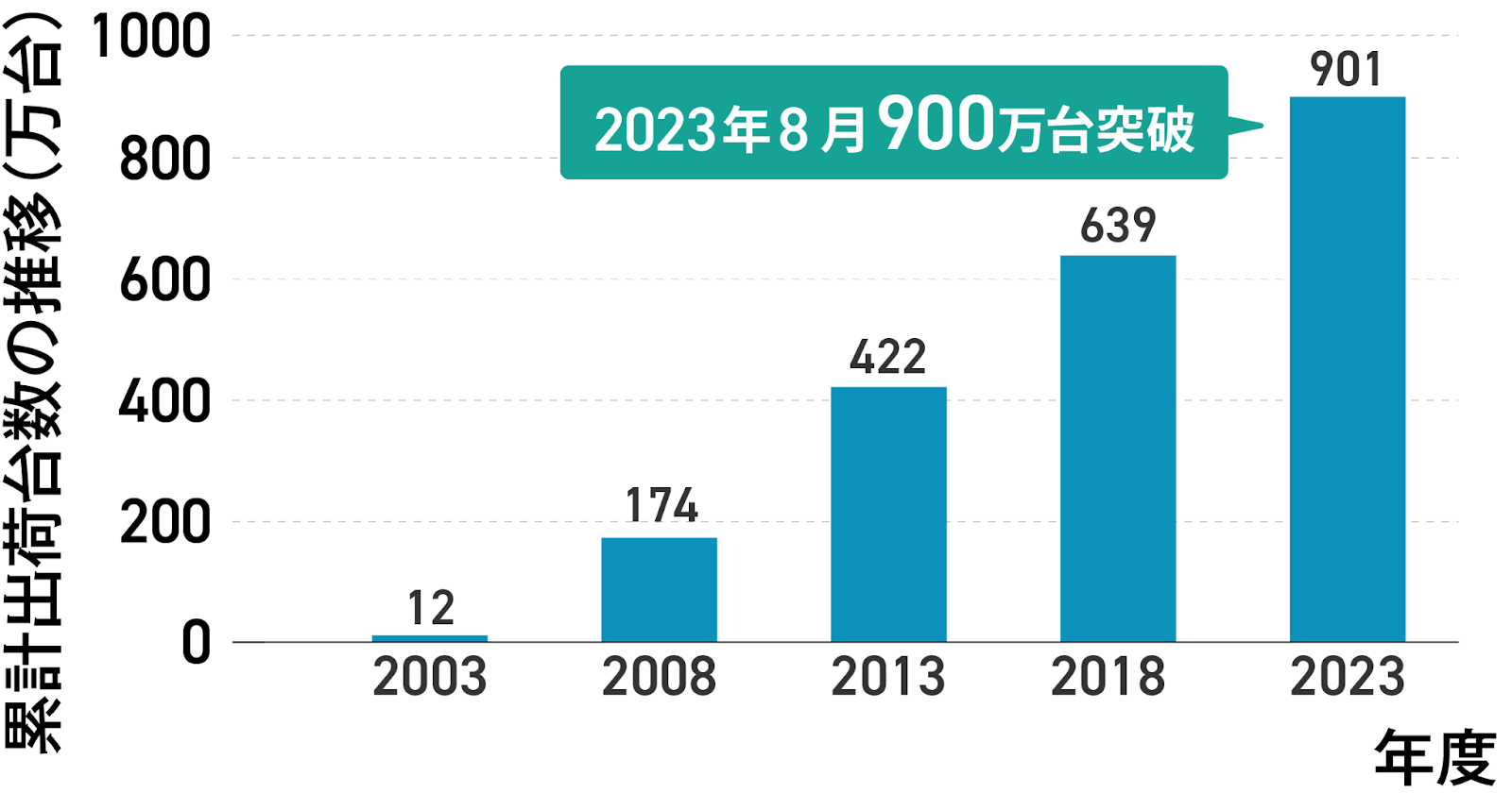 表　エコキュートの設置台数は年々増えていき2023年には900万台にも及ぶ