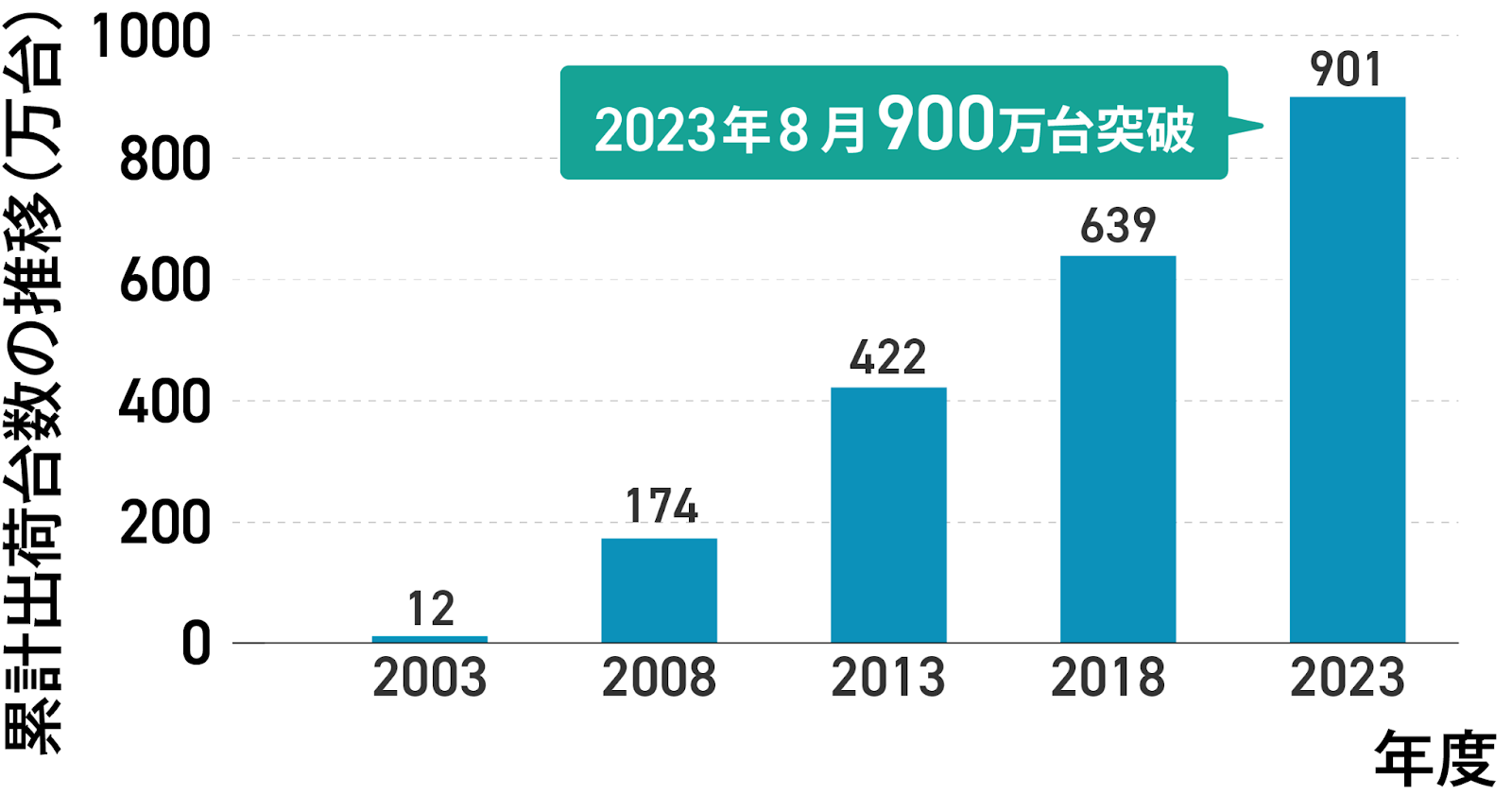 表 エコキュートの設置台数は年々増えていき2023年には900万台にも及ぶ