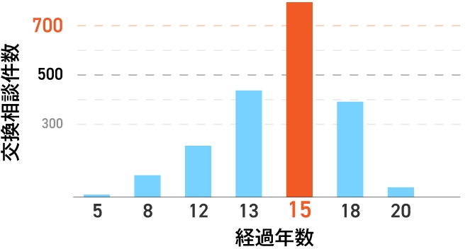 棒グラフ　横軸がエコキュートを購入してからの経過年数、縦軸が急湯デポが受けた交換相談件数に設定されている。購入から15年目の相談件数が最も多く、700件を超えている。