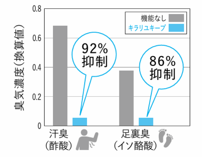 グラフ。汗臭(酢酸)、機能なしで約0.7、キラリユキープで約0.06。92%抑制。足裏臭(イソ酪酸)、機能なしで約0.38、キラリユキープで約0.05。86%抑制。
