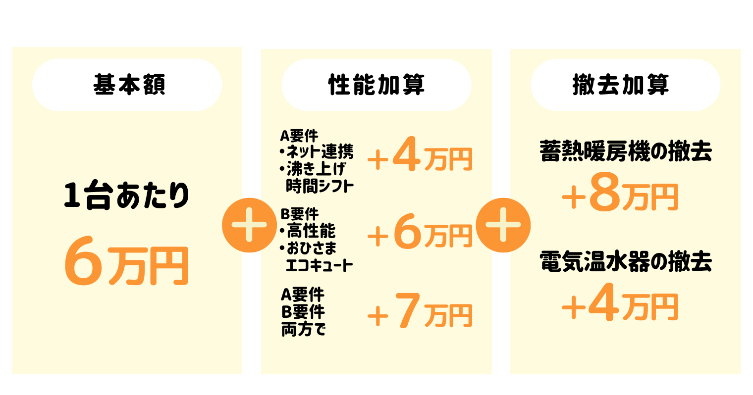 基本額6万円に、性能加算最大7万円、撤去加算最大8万円が上乗せされる補助金案内図