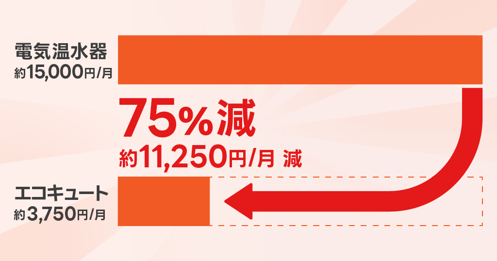 電気温水器の電気代月約1万5000円。エコキュートの電気代月約3750円。月に約1万1250円の節約、75%減。