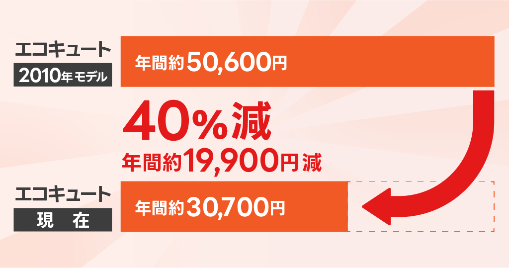 画像グラフ　同じエコキュート同士の交換でも、約10年前のモデルからの交換で電気代が年間40％減らせる。10年前のエコキュートが年間56,600円に対して、交換後は年間30,700円