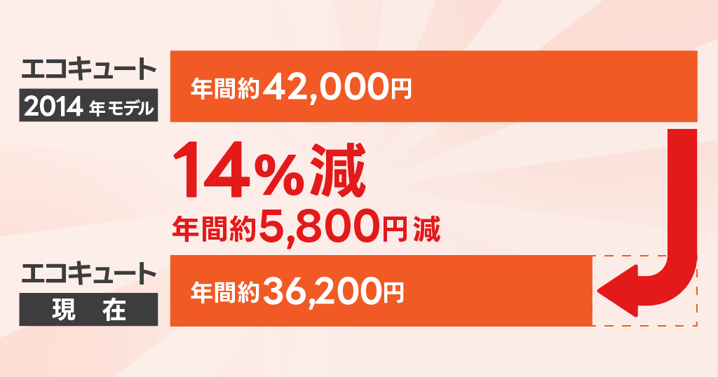 エコキュート2014年モデルの年間電気代約4万2000円、エコキュート現在のモデルの年間電気代約3万6200円。年間約5800円の節約、14%減。