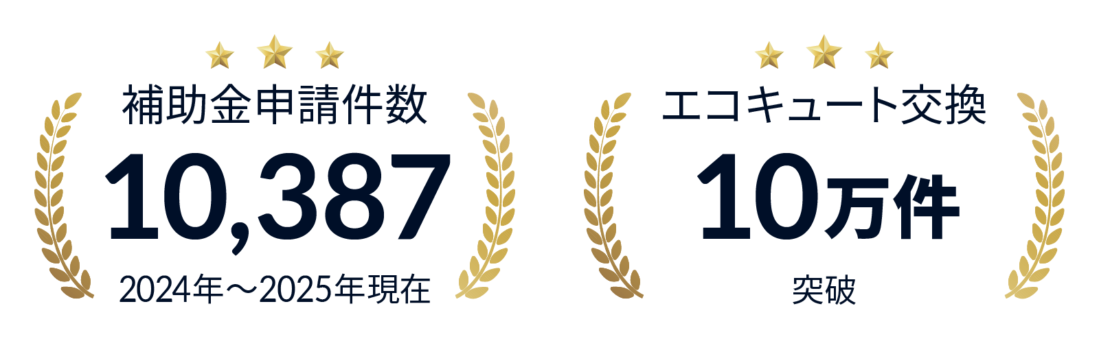 補助金申請件数10,387。2024年~2025年現在。 エコキュート交換10万件突破。