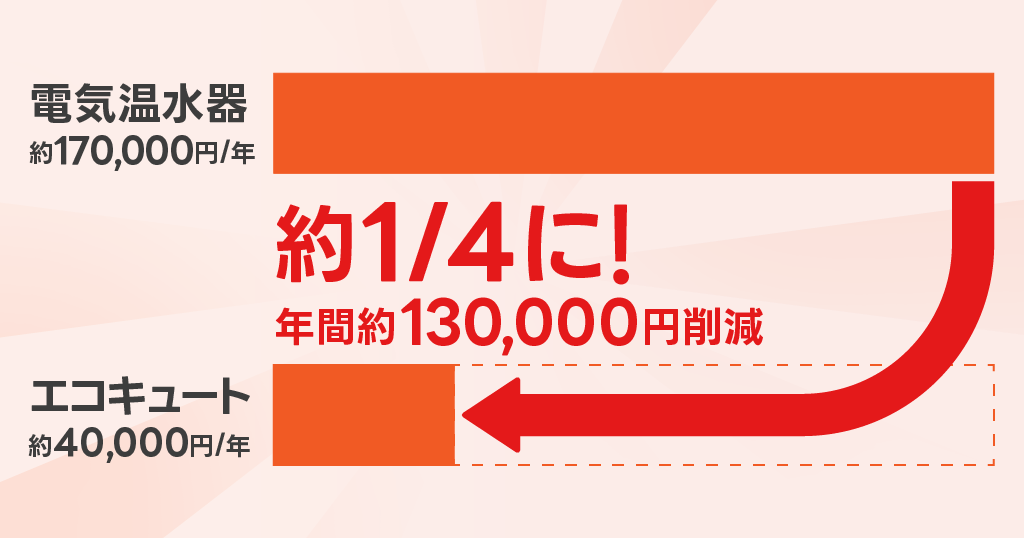 電気温水器の電気代年約17万円。エコキュートの電気代年約4万円。年に約13万円の節約、1/4に。