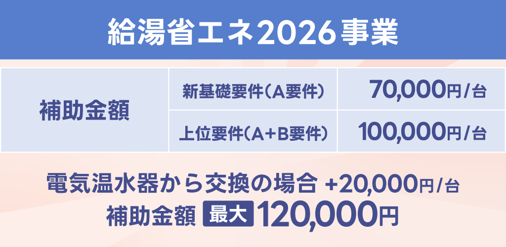 給湯省エネ2026事業。補助金額基本要件1台につき7万円。加算要件1台につきプラス3万円。電気温水器から交換の場合1台につきプラス2万円。補助金額最大12万円。