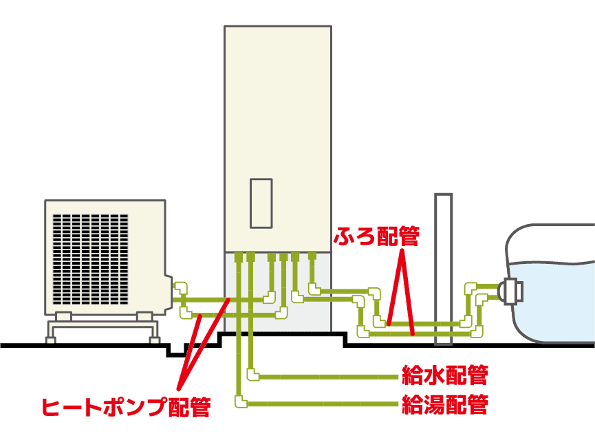 エコキュートと配管の凍結しやすい箇所の図解。凍結しやすいのは、エコキュート本体と室外機をつなぐヒートポンプ配管、エコキュート絵本太鼓とバスタブをつなぐふろ配管、エコキュート本体と水道をつなぐ給水配管、給湯配管。