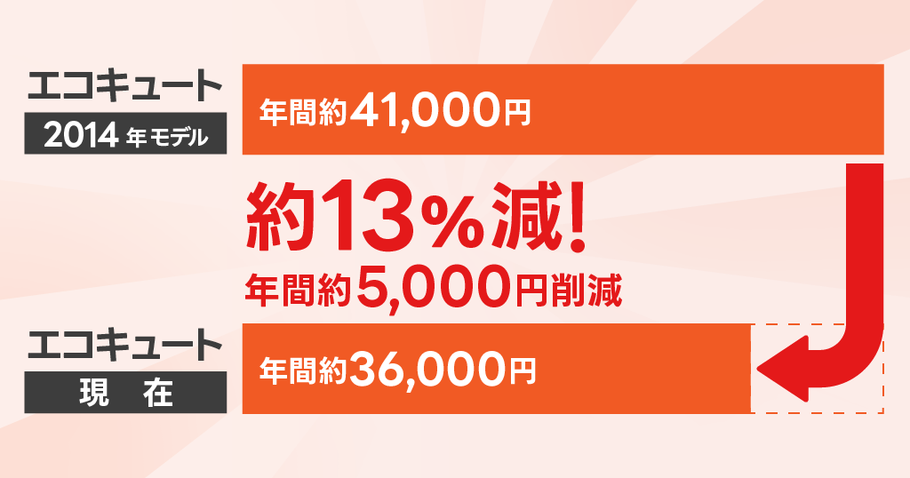 エコキュート2014年モデルの年間電気代約4万1000円、エコキュート現在のモデルの年間電気代約3万6000円。年間約5000円の節約、13％減。
