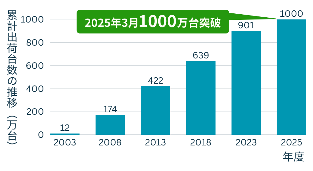 表　エコキュートの設置台数は年々増えていき2025年には1000万台にも及ぶ