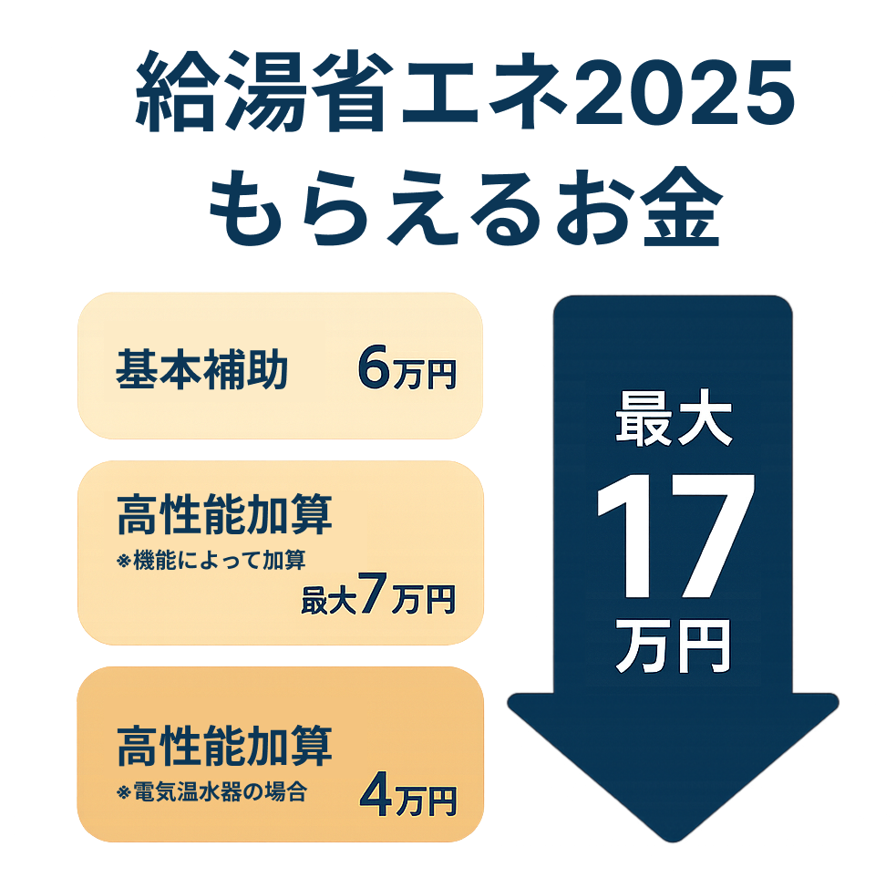 給湯省エネ2025の補助金制度。基本補助6万円＋高性能加算最大11万円、合計最大17万円