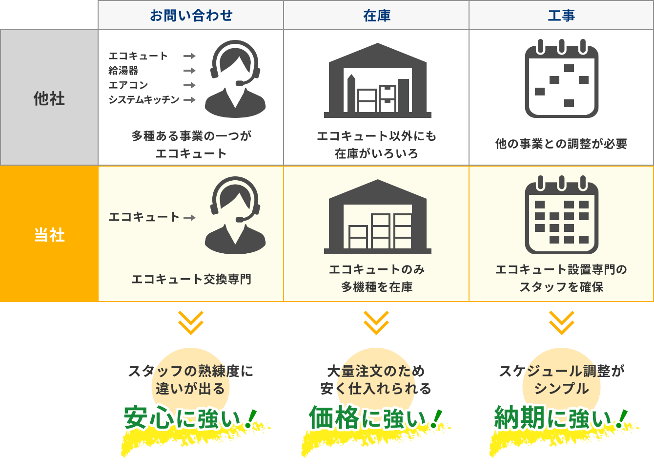 他者との比較表