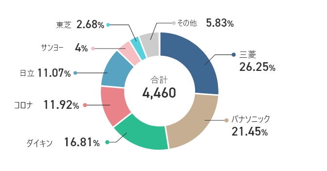 円グラフ 急湯デポで交換対応したメーカーの比率を示している。4,460件のうち、三菱が26.25%と最も多く、続いてパナソニック21.45%、ダイキン18.81%、コロナ11.92%、日立11.07%、サンヨー4%、東芝2.68%、その他5.83%となっている。