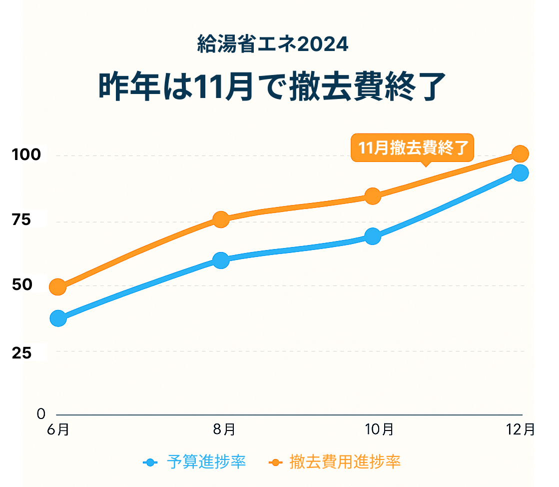 給湯省エネ2024の撤去費用は11月で終了。予算進捗率と撤去費用進捗率を示す折れ線グラフ