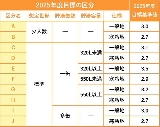 給湯省エネ2025の区分別目標値表。世帯規模・容量・地域による基準の違い